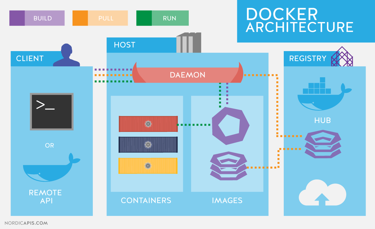 Docker Architecture: A Comprehensive Guide