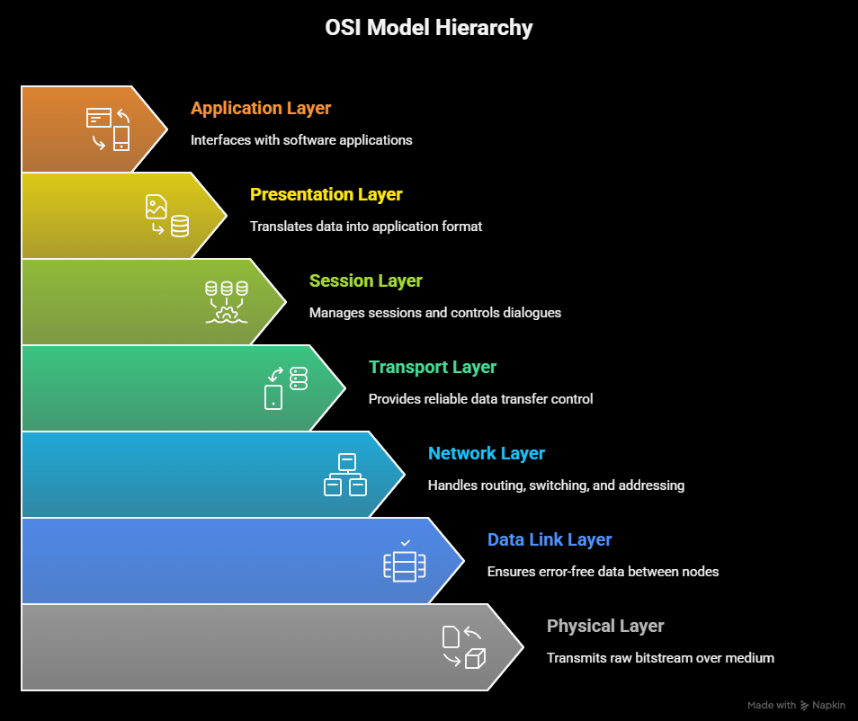 “7-layer OSI model diagram illustrating all networking layers from Physical to Application”